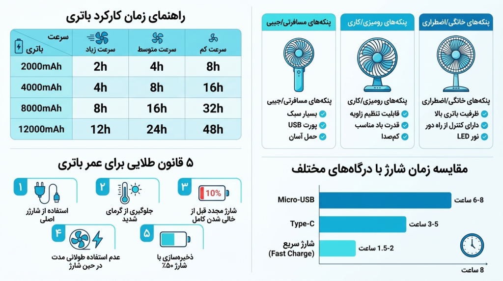 زمان نگهداری شارژ در پنکه‌های شارژی؛ سوال همه 